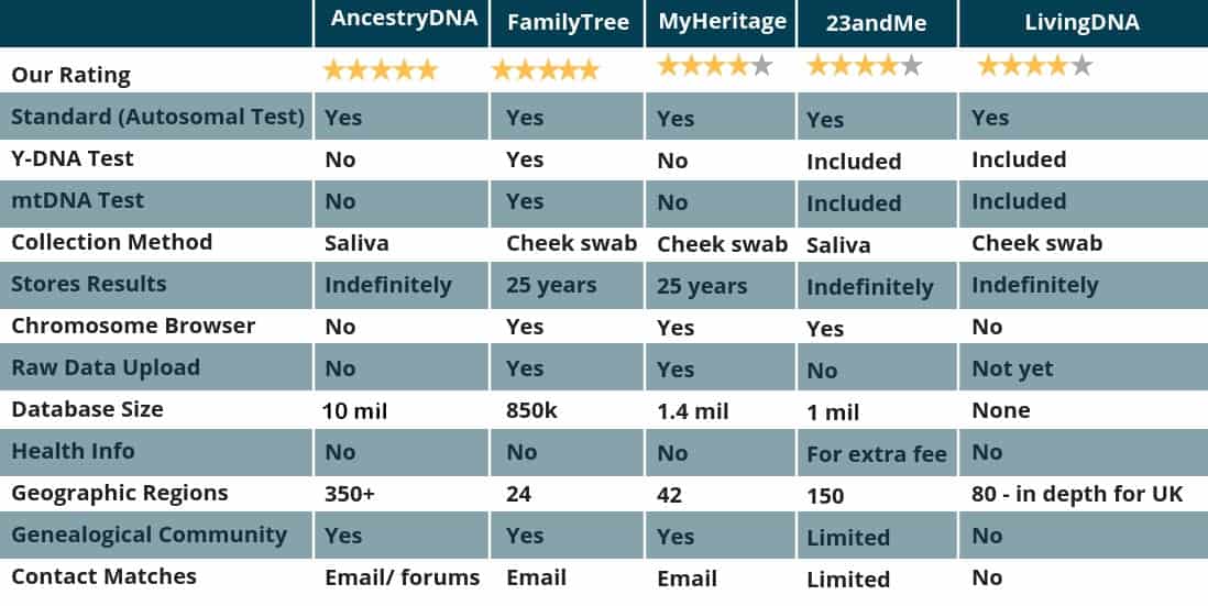 Best DNA Test - Which DNA Test is BEST for Your Genealogy Research  Family  tree template, Family tree genealogy, Family history organization