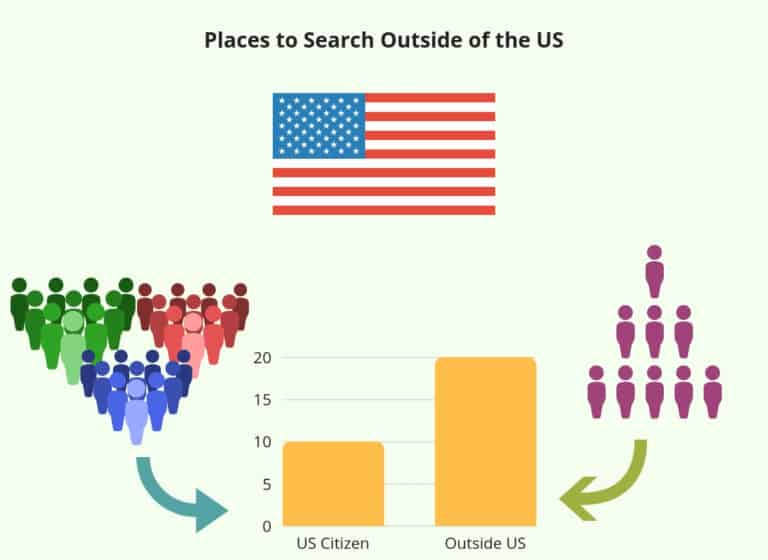Places to Search Outside of the US