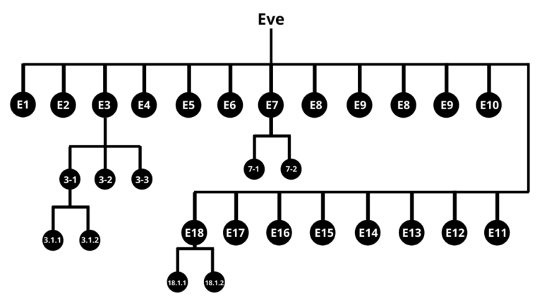 Your Haplogroup Branches - Eve