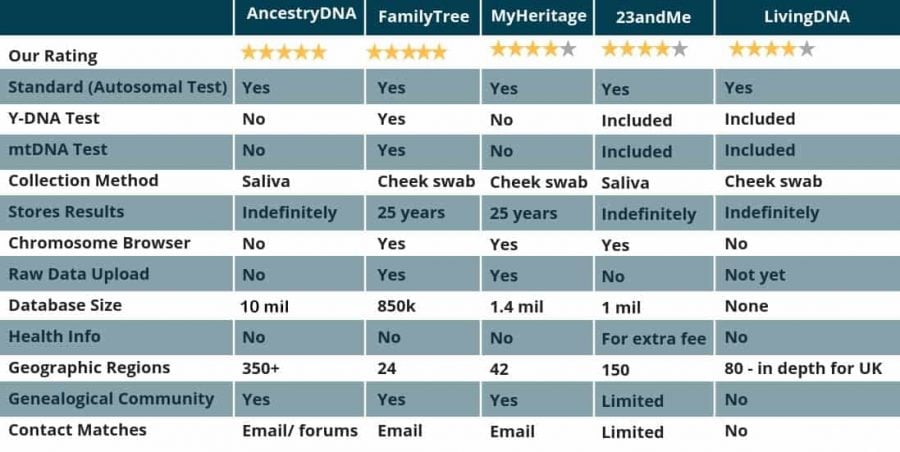 Best 5 DNA Kits for Ancestry